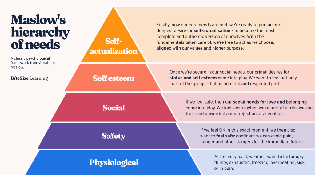A Maslow piramis